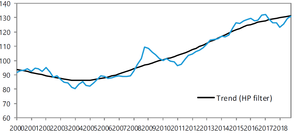 IMF staff estimates. Note: An increase in the index shows an appreciation.