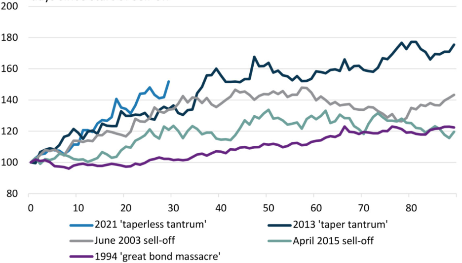 Unprecedent spike in 10-year US Treasury bond yields