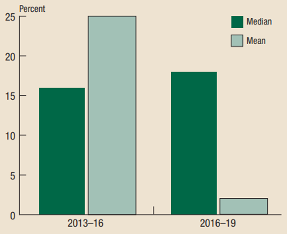 Change in median and mean family net worth, 2013–19 surveys